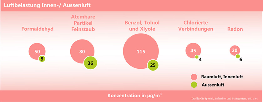 Luftbelastung Innenluft und Aussenluft